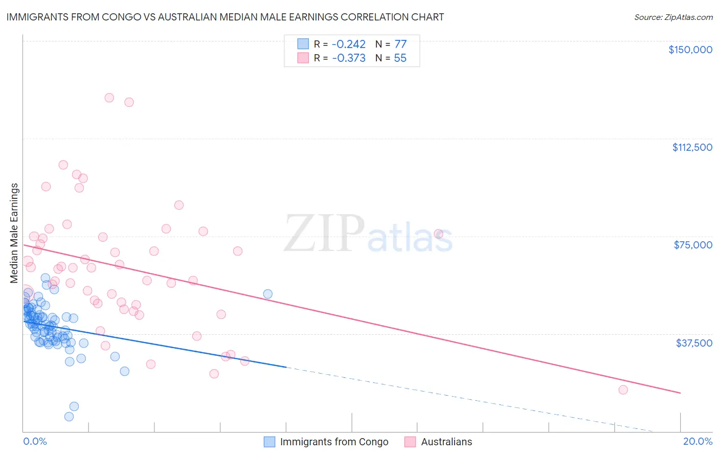 Immigrants from Congo vs Australian Median Male Earnings