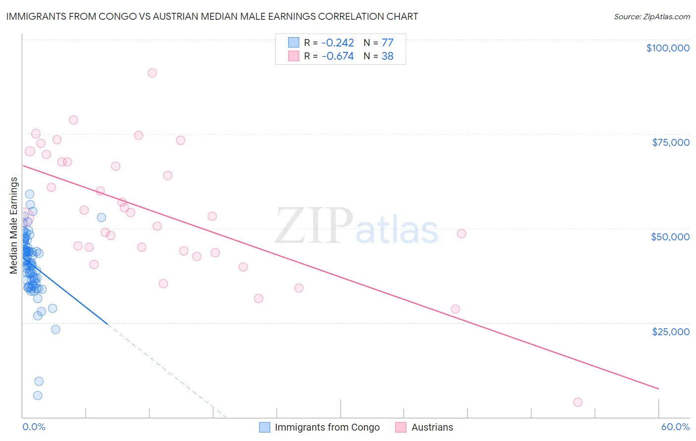 Immigrants from Congo vs Austrian Median Male Earnings