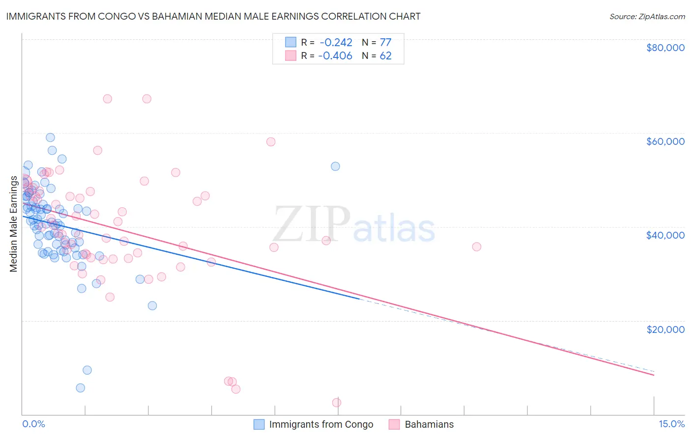 Immigrants from Congo vs Bahamian Median Male Earnings
