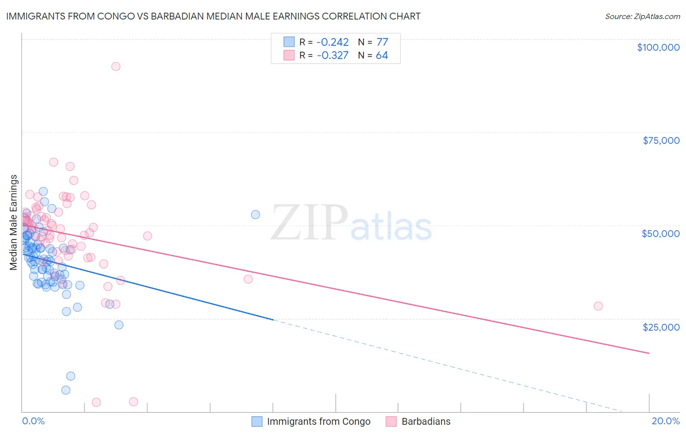 Immigrants from Congo vs Barbadian Median Male Earnings