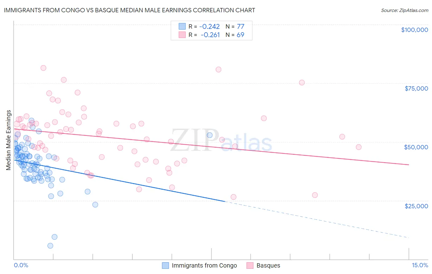 Immigrants from Congo vs Basque Median Male Earnings