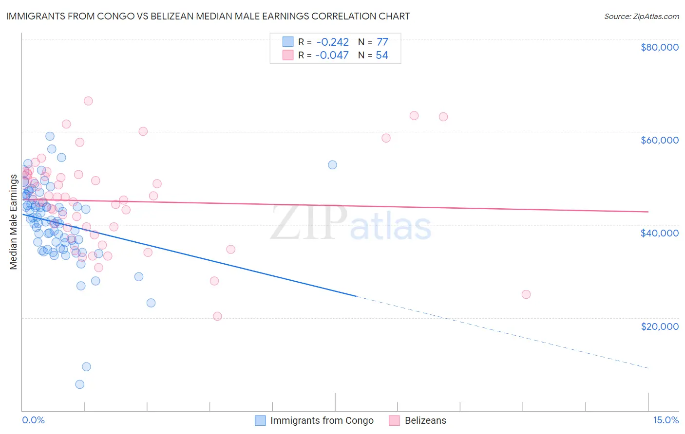 Immigrants from Congo vs Belizean Median Male Earnings