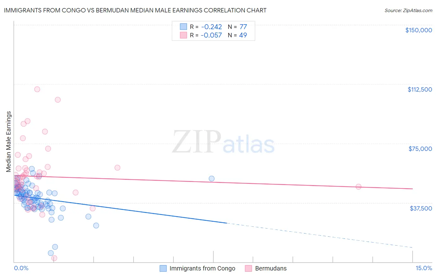 Immigrants from Congo vs Bermudan Median Male Earnings