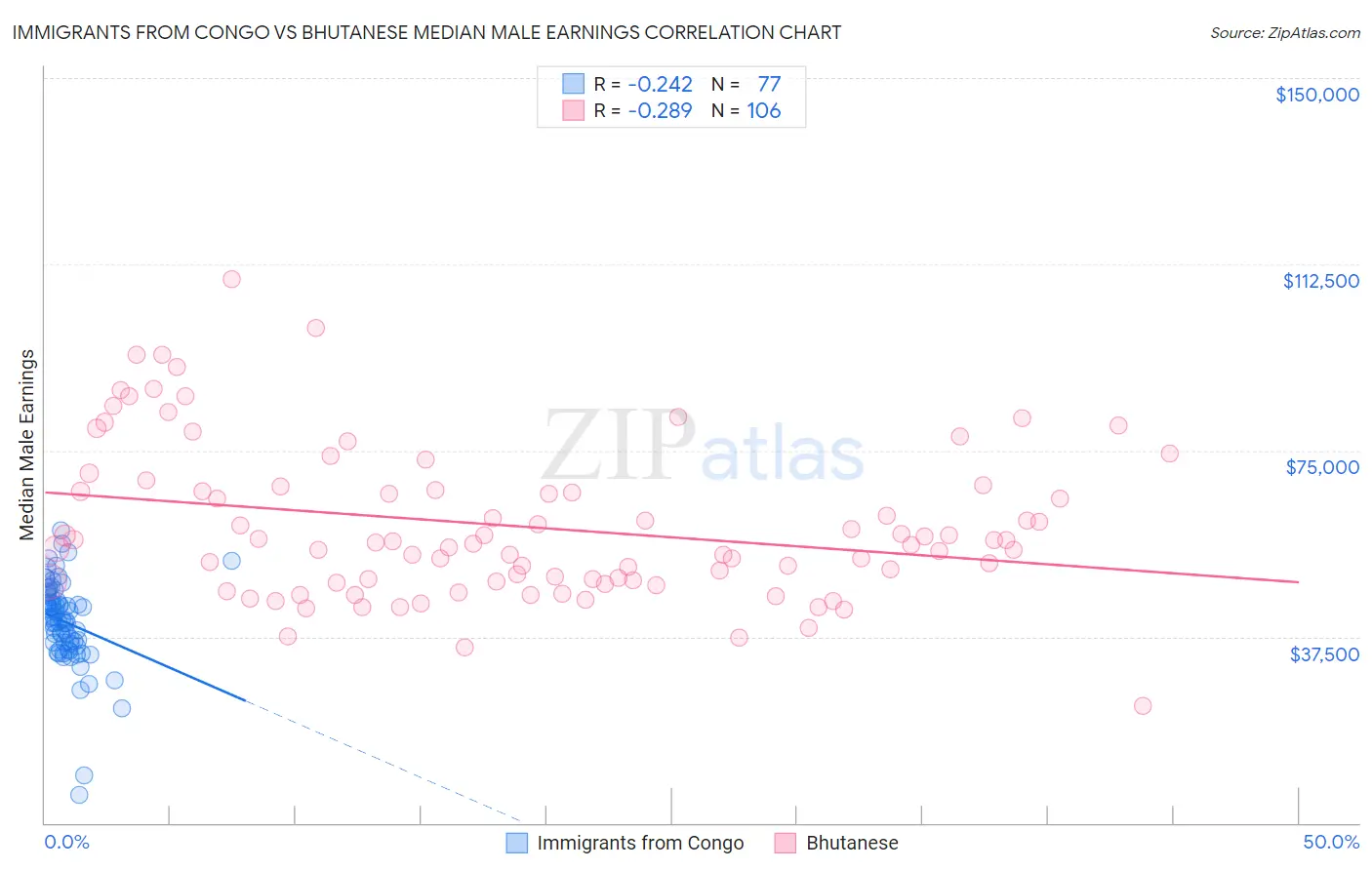 Immigrants from Congo vs Bhutanese Median Male Earnings
