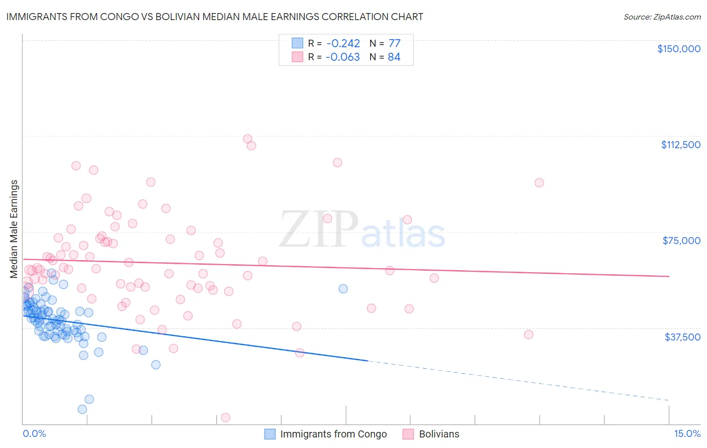 Immigrants from Congo vs Bolivian Median Male Earnings