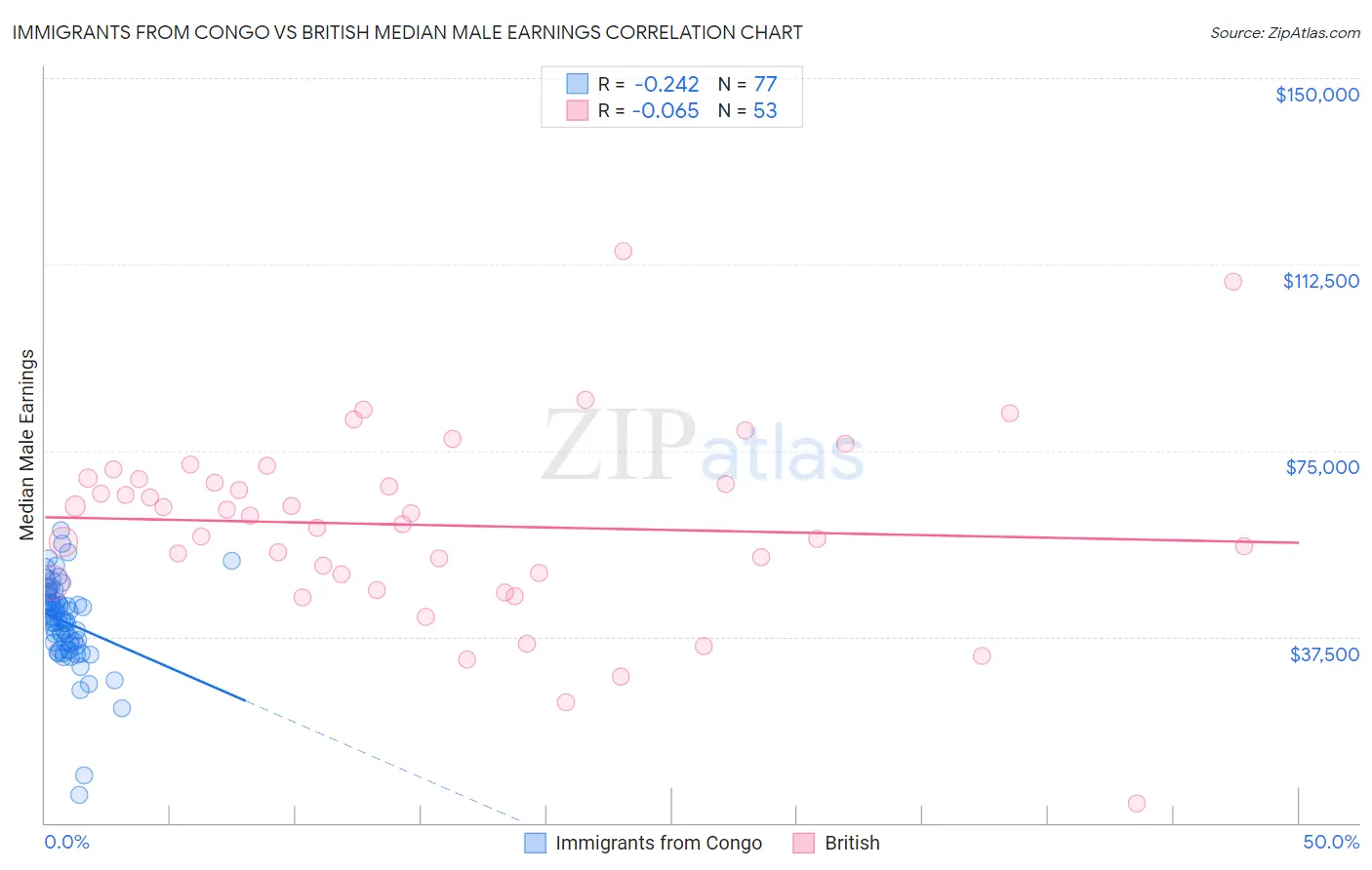 Immigrants from Congo vs British Median Male Earnings