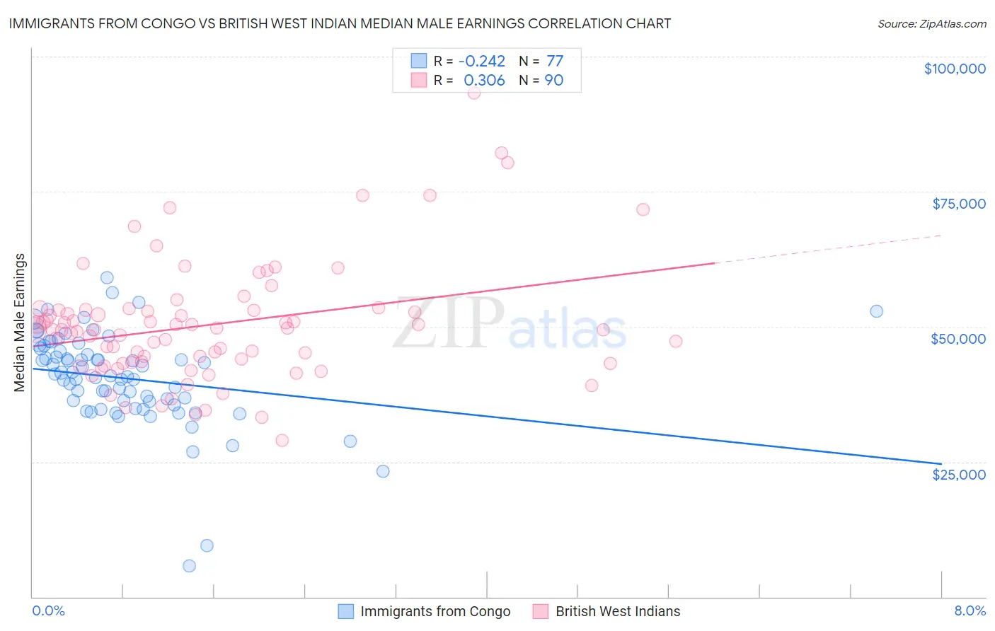 Immigrants from Congo vs British West Indian Median Male Earnings