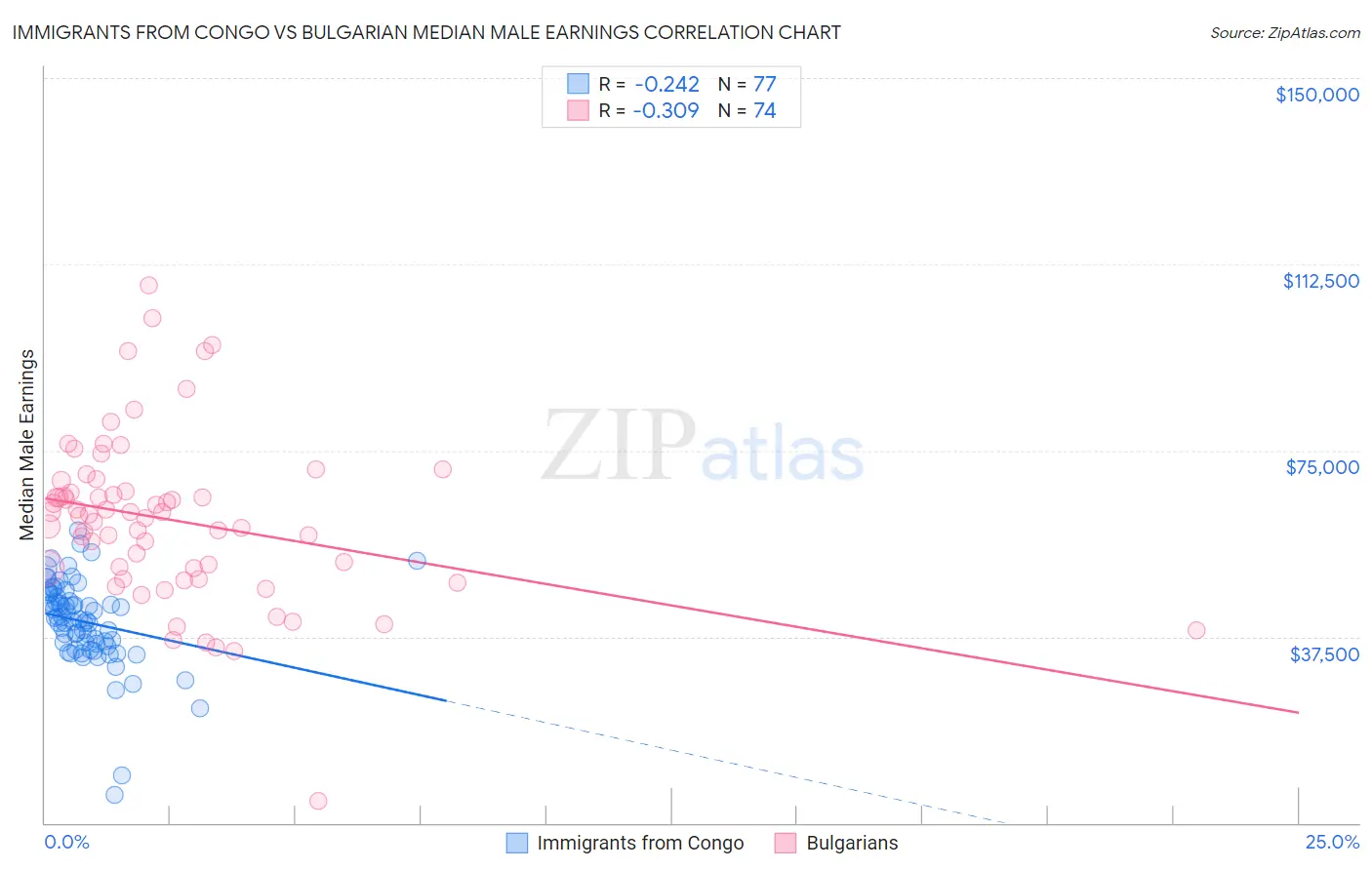 Immigrants from Congo vs Bulgarian Median Male Earnings