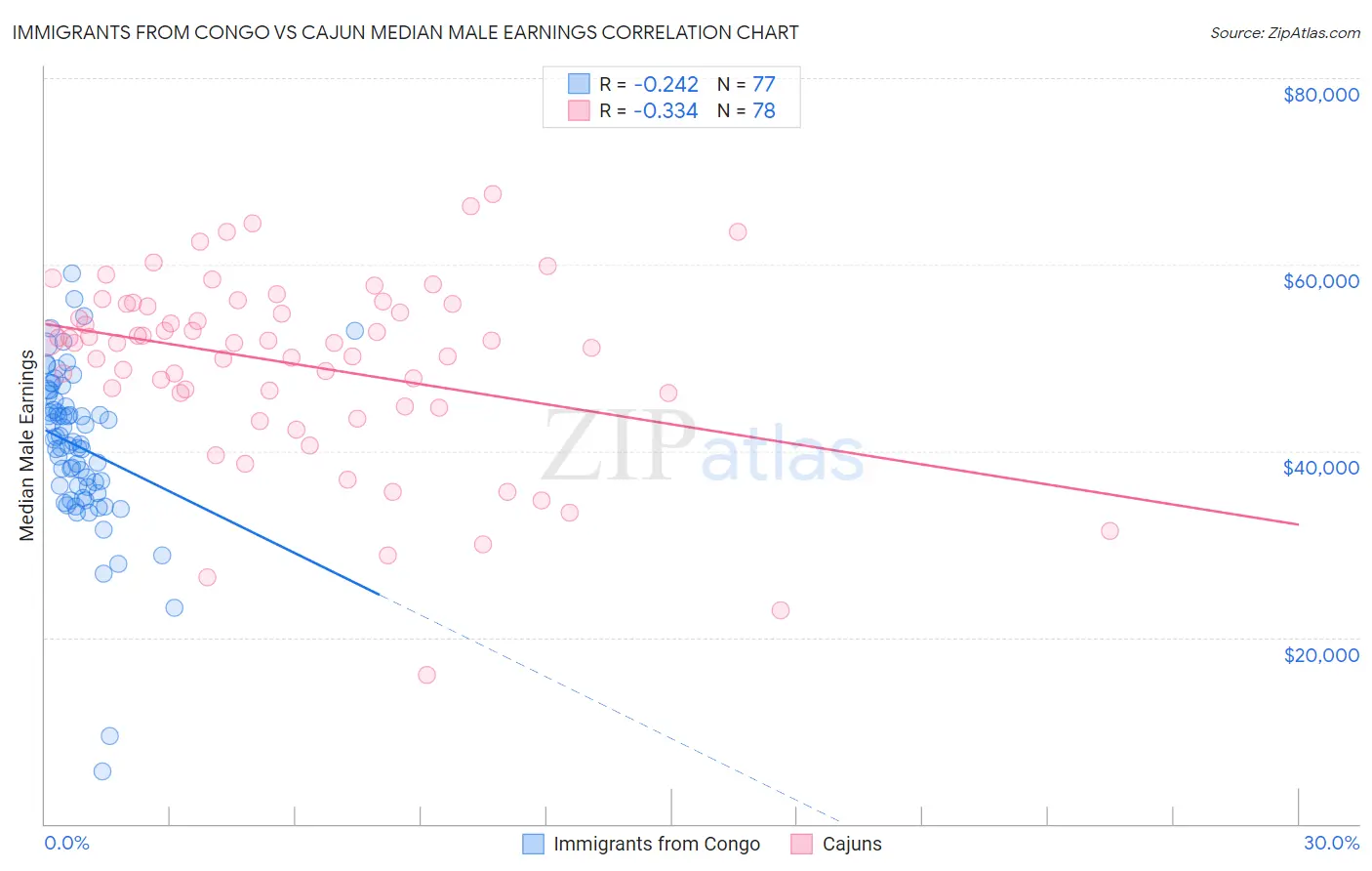 Immigrants from Congo vs Cajun Median Male Earnings