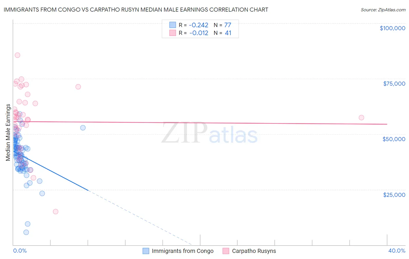 Immigrants from Congo vs Carpatho Rusyn Median Male Earnings