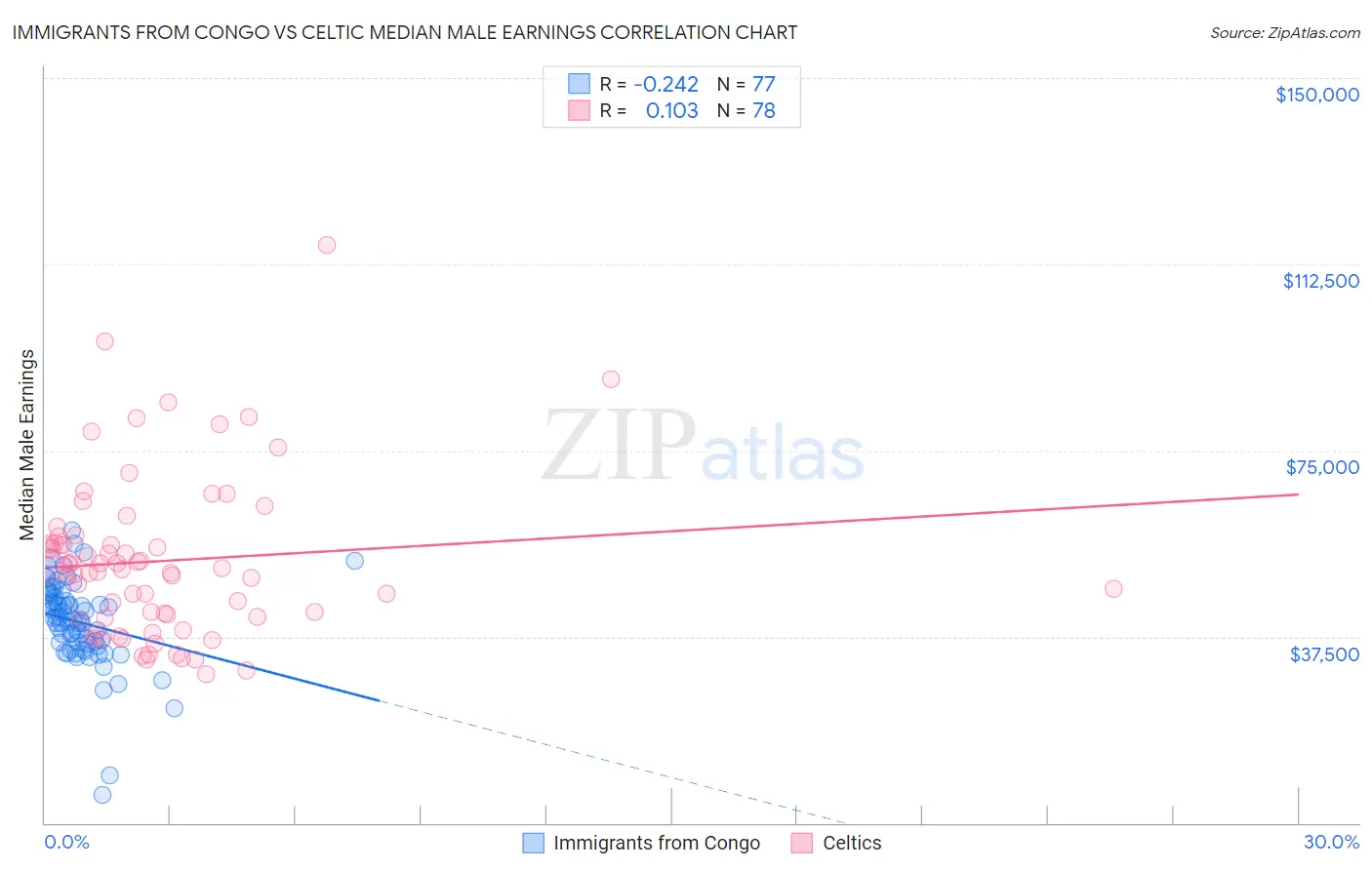 Immigrants from Congo vs Celtic Median Male Earnings