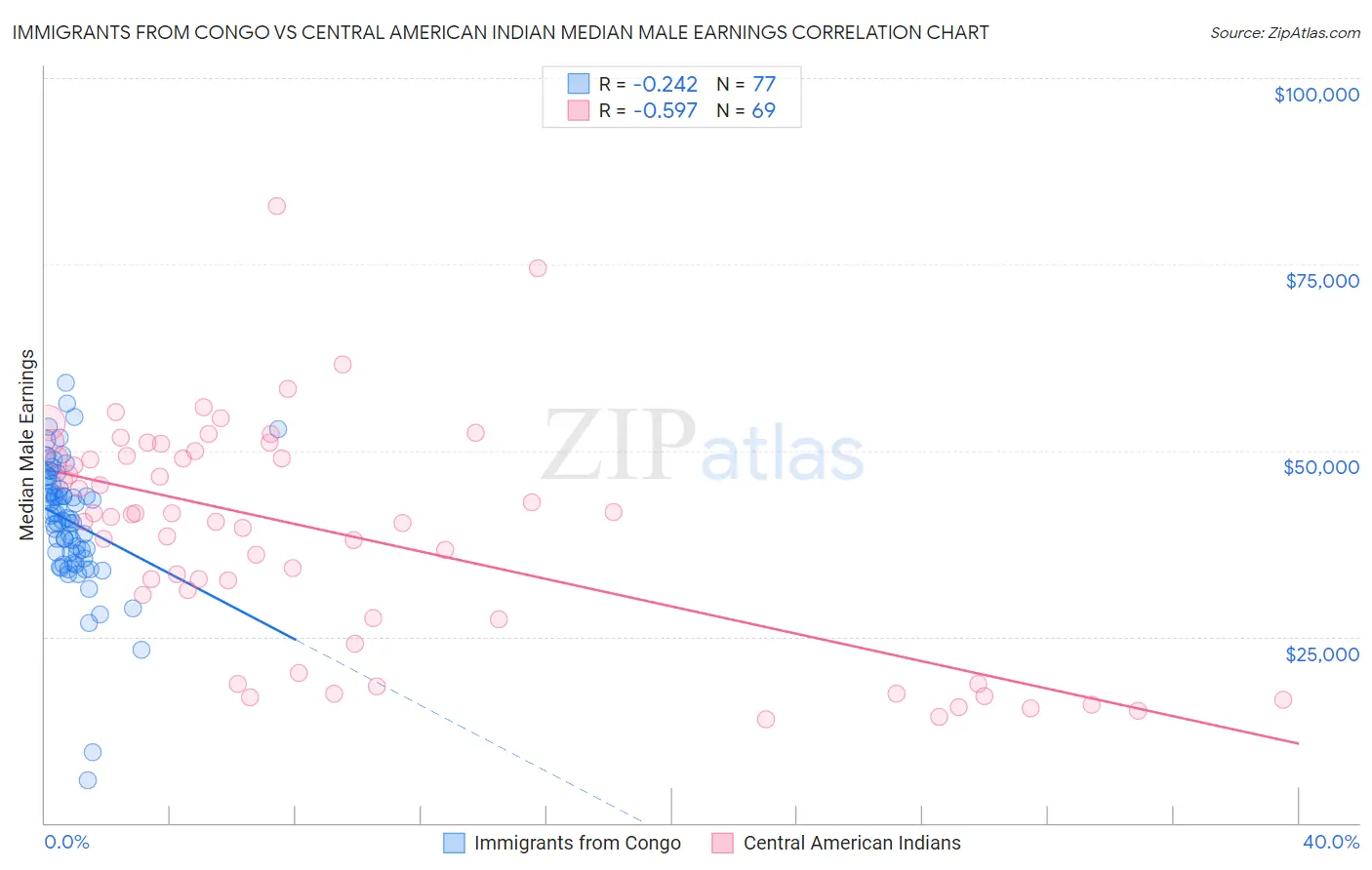 Immigrants from Congo vs Central American Indian Median Male Earnings
