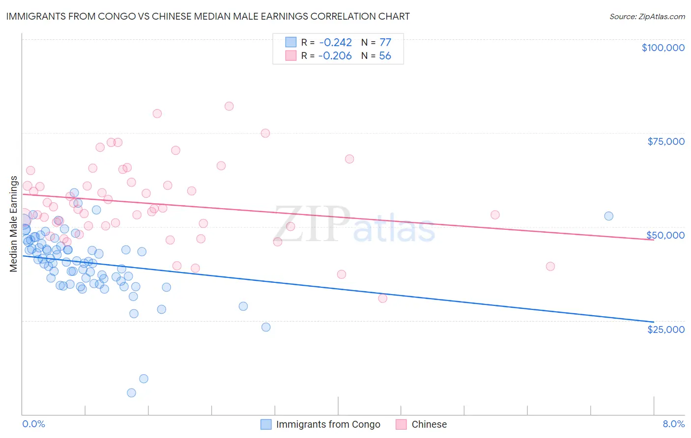 Immigrants from Congo vs Chinese Median Male Earnings