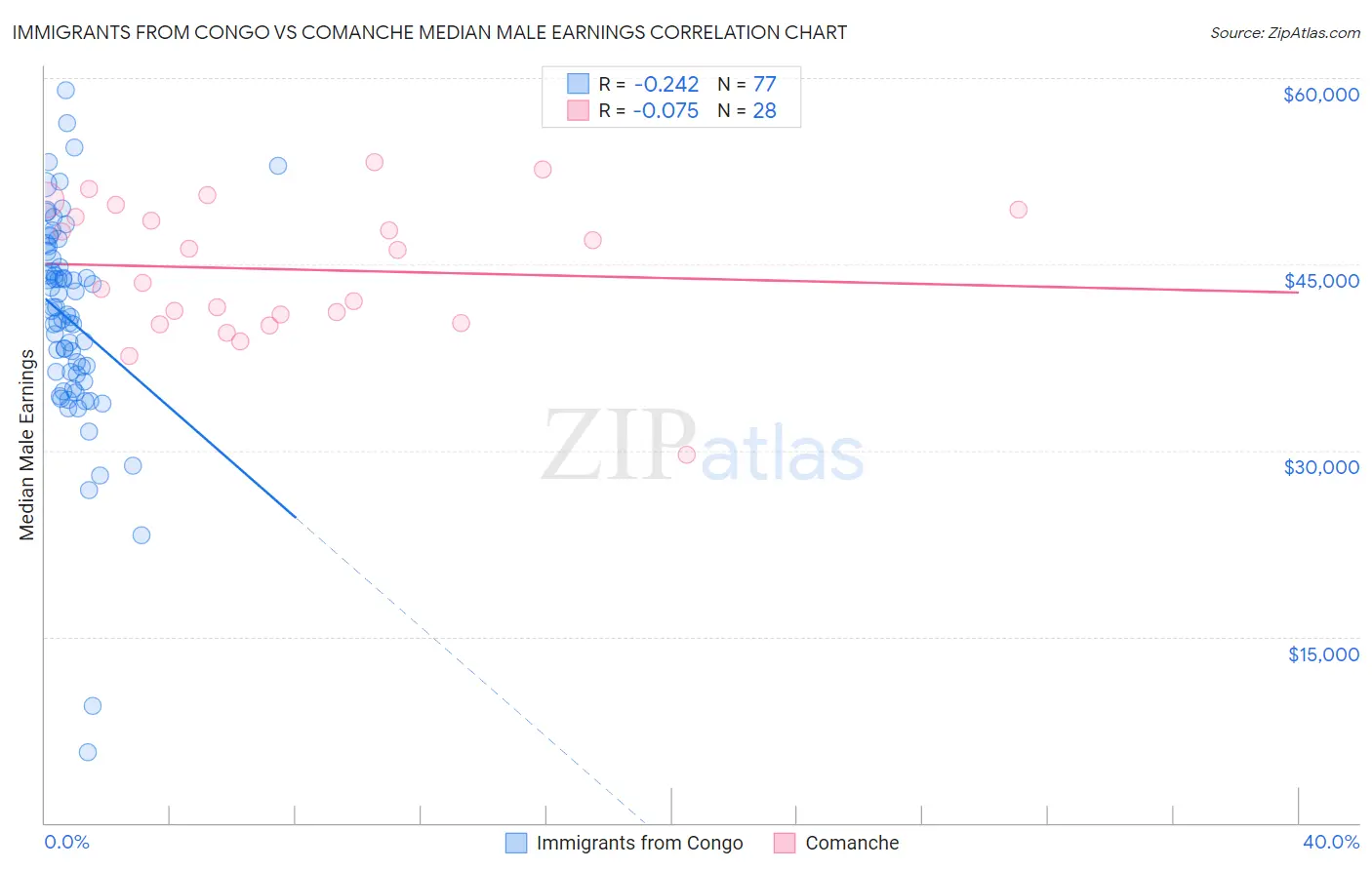Immigrants from Congo vs Comanche Median Male Earnings