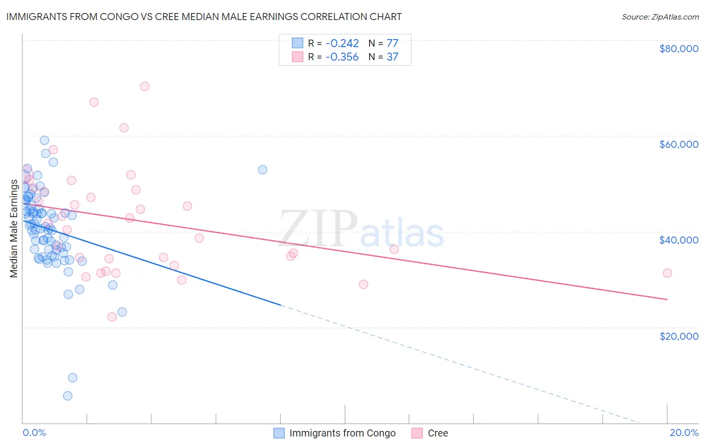 Immigrants from Congo vs Cree Median Male Earnings
