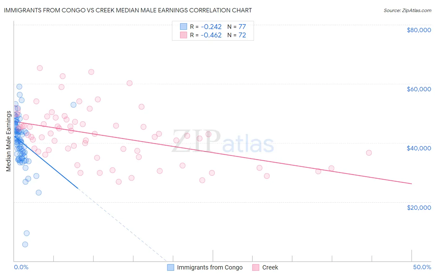 Immigrants from Congo vs Creek Median Male Earnings