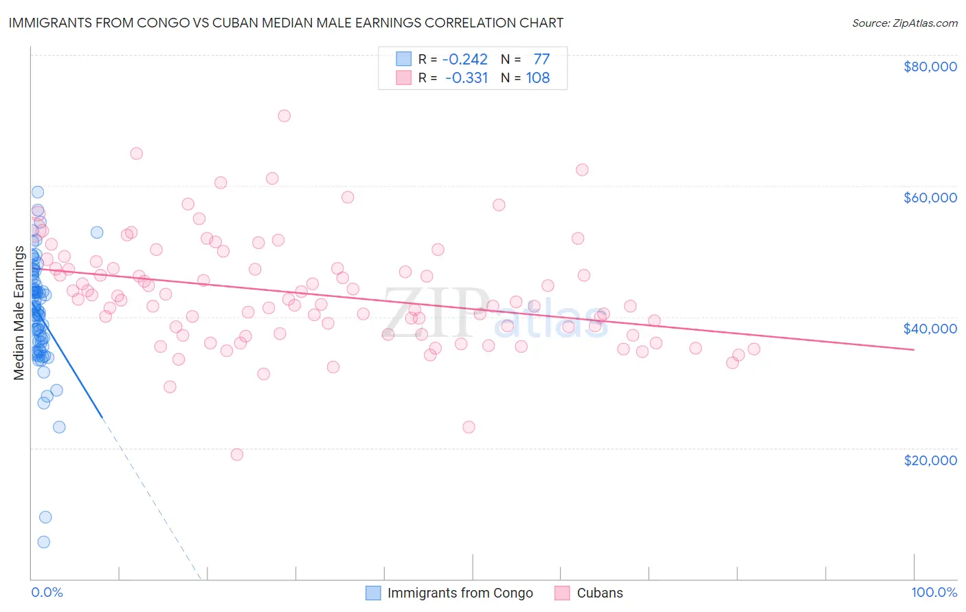 Immigrants from Congo vs Cuban Median Male Earnings