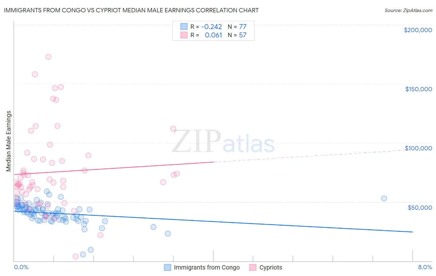 Immigrants from Congo vs Cypriot Median Male Earnings