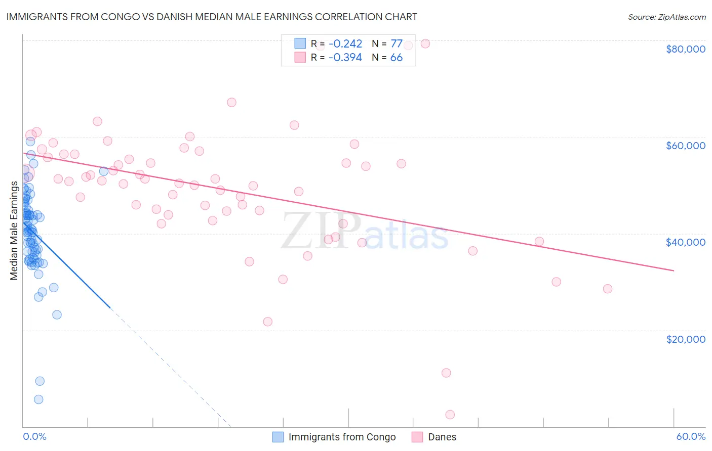 Immigrants from Congo vs Danish Median Male Earnings