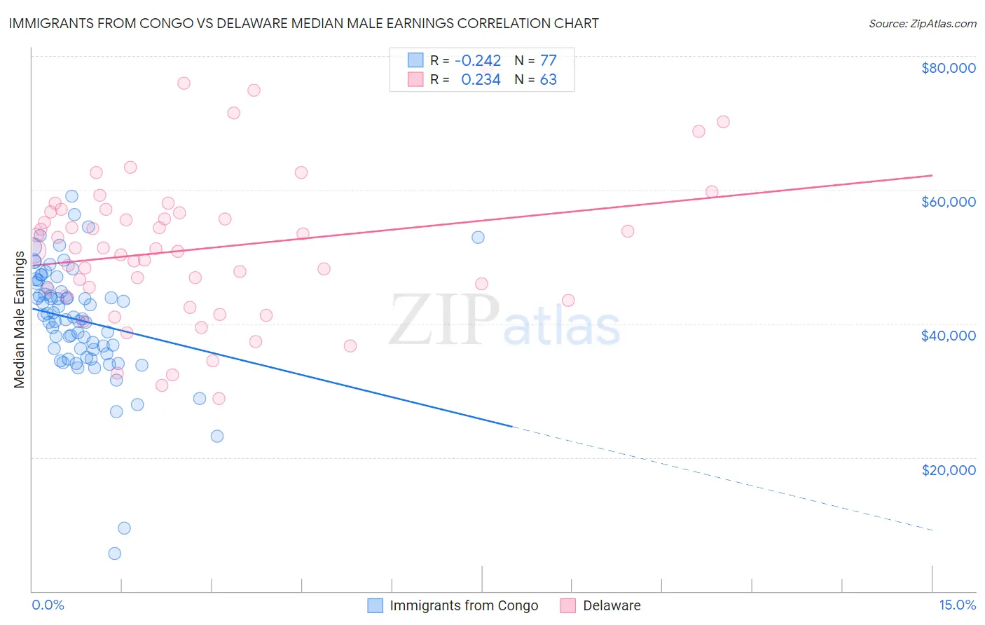 Immigrants from Congo vs Delaware Median Male Earnings