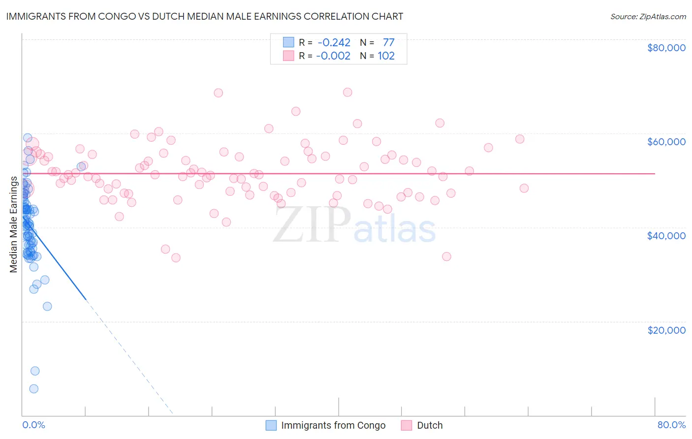 Immigrants from Congo vs Dutch Median Male Earnings