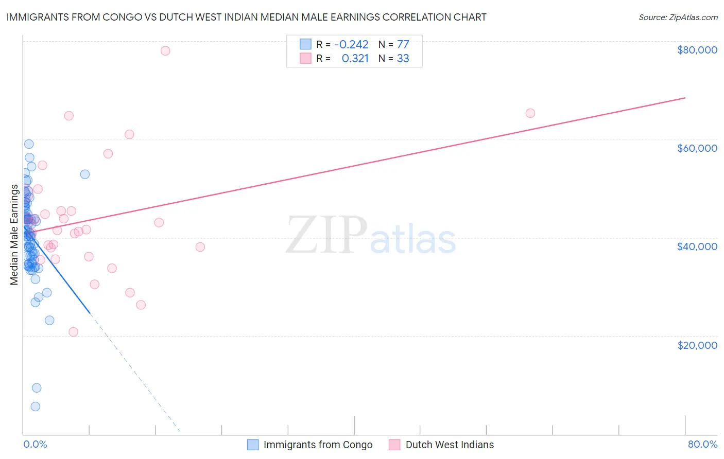 Immigrants from Congo vs Dutch West Indian Median Male Earnings