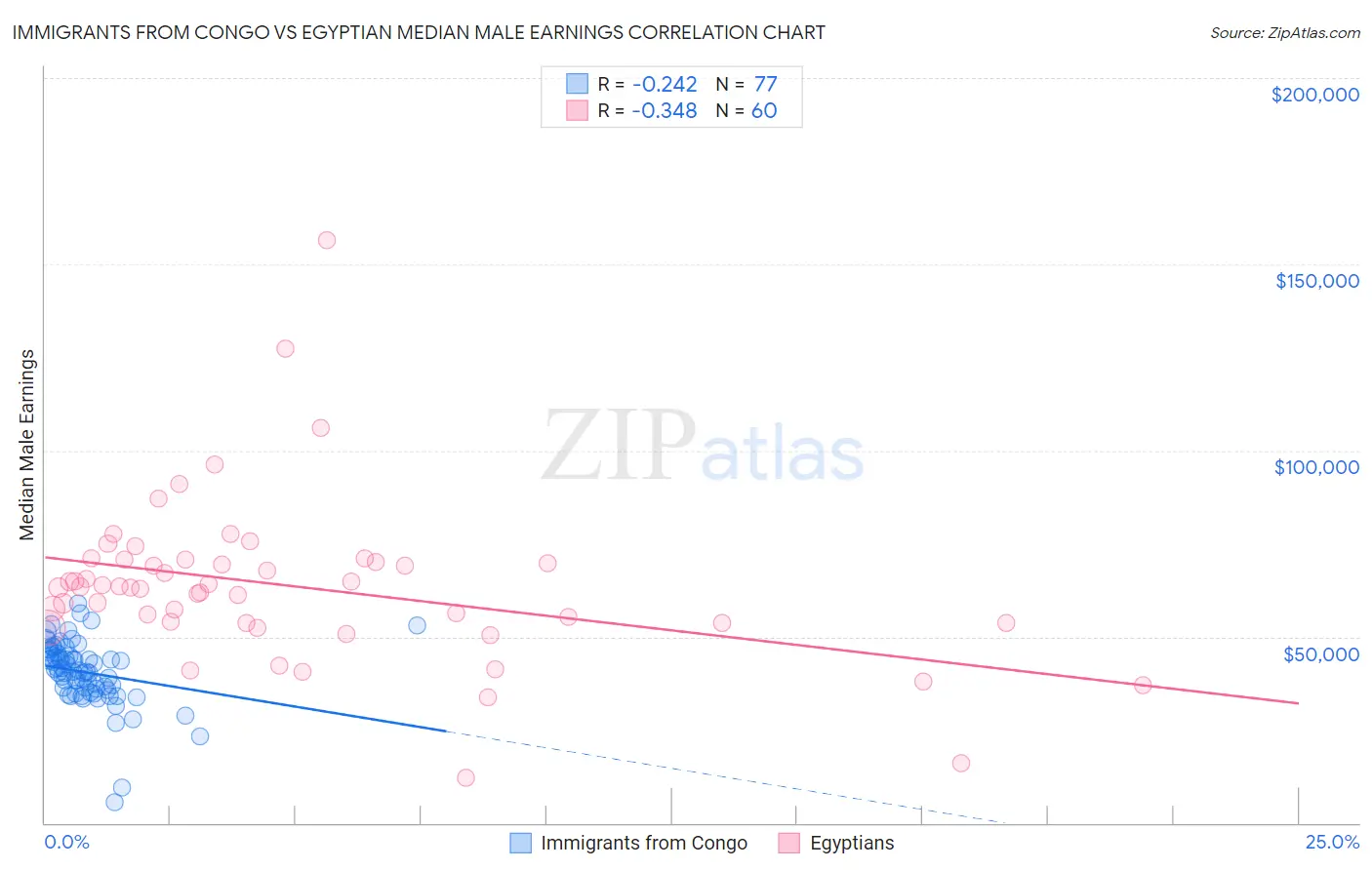 Immigrants from Congo vs Egyptian Median Male Earnings