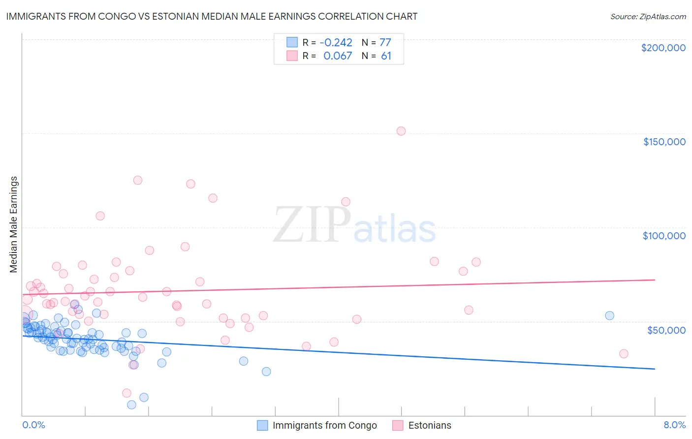Immigrants from Congo vs Estonian Median Male Earnings