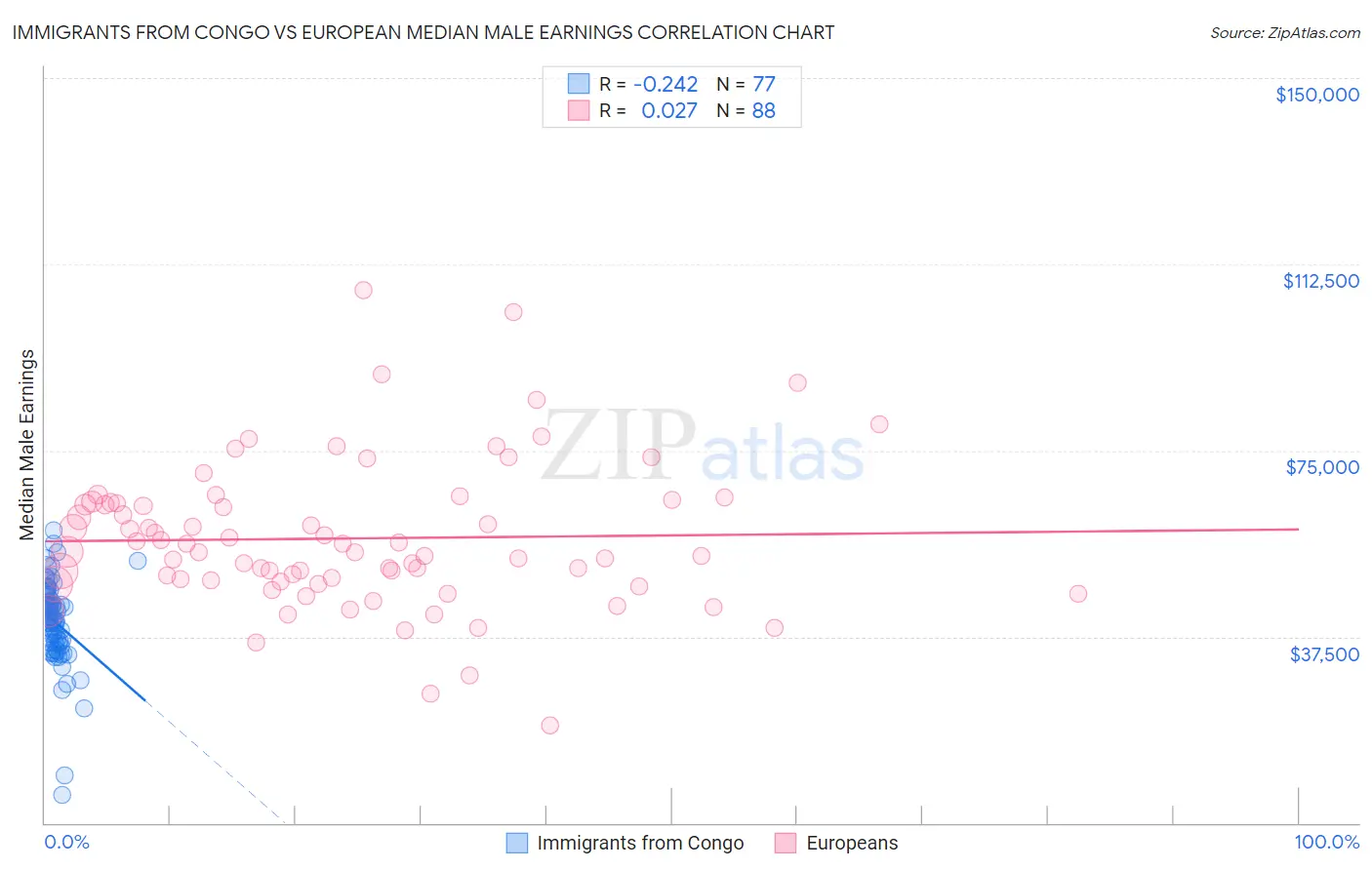 Immigrants from Congo vs European Median Male Earnings