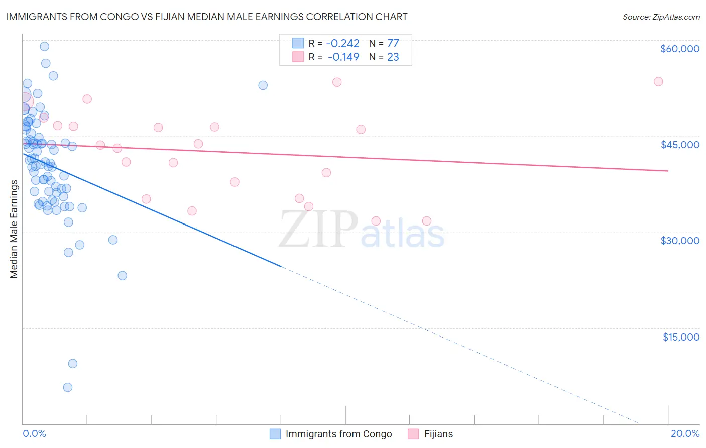 Immigrants from Congo vs Fijian Median Male Earnings