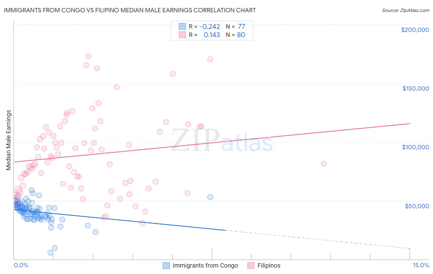 Immigrants from Congo vs Filipino Median Male Earnings