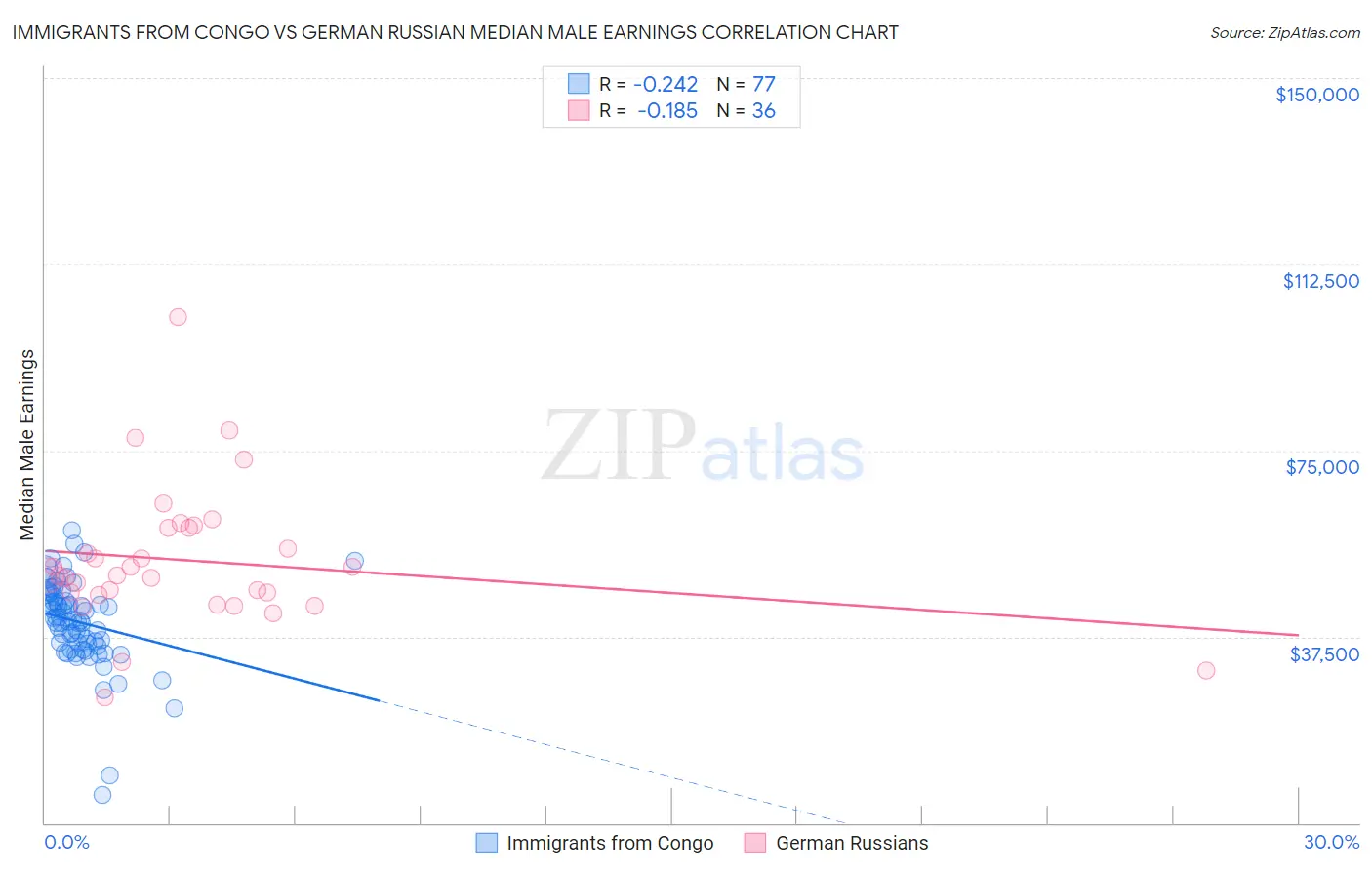 Immigrants from Congo vs German Russian Median Male Earnings