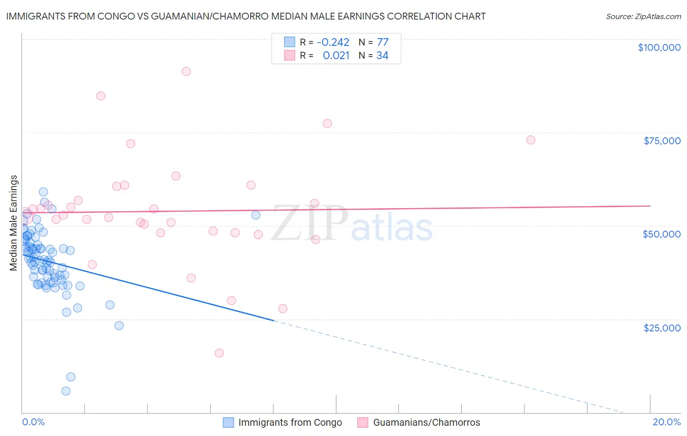 Immigrants from Congo vs Guamanian/Chamorro Median Male Earnings