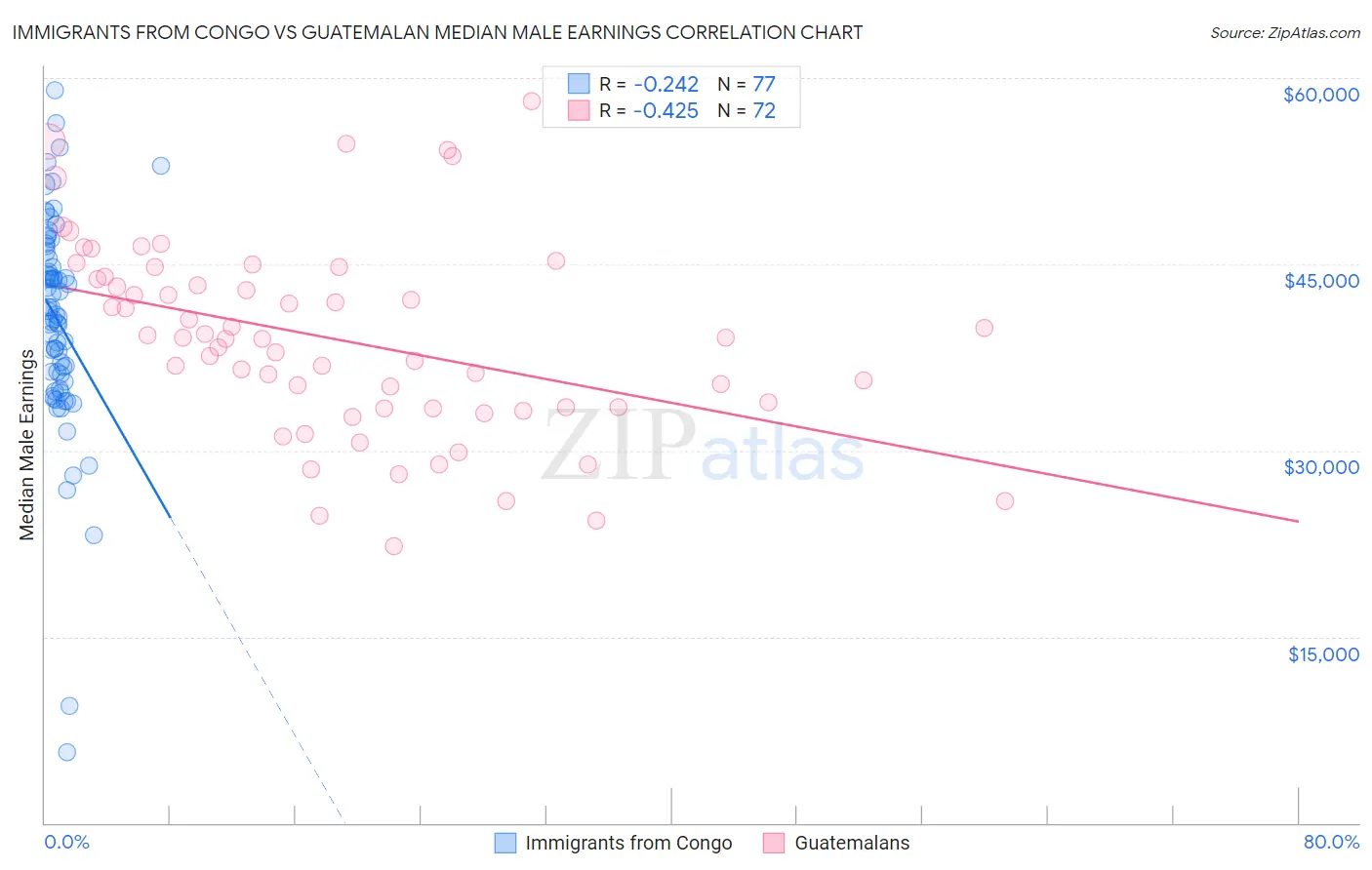Immigrants from Congo vs Guatemalan Median Male Earnings