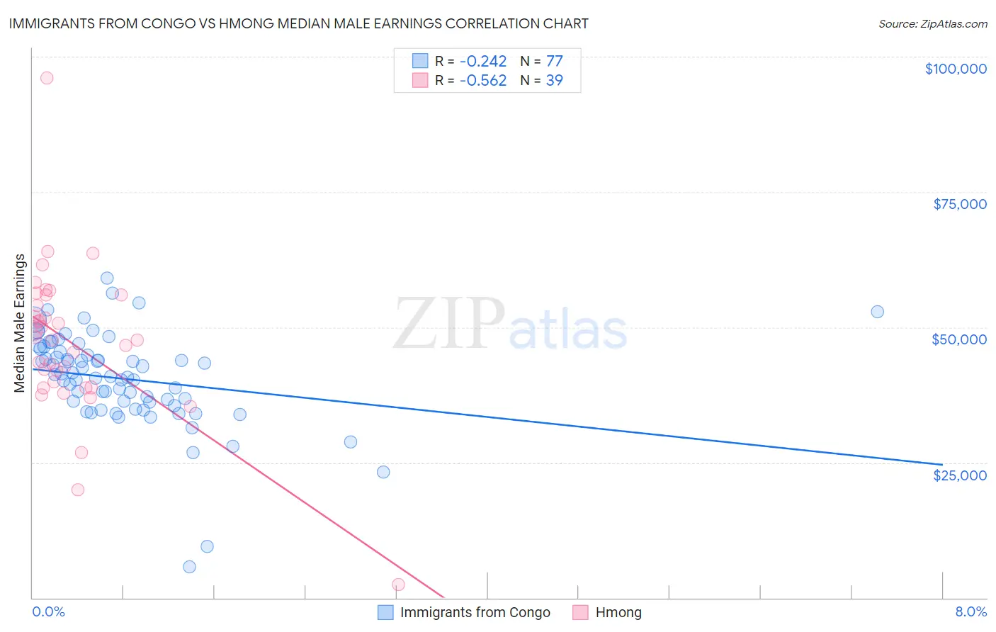 Immigrants from Congo vs Hmong Median Male Earnings