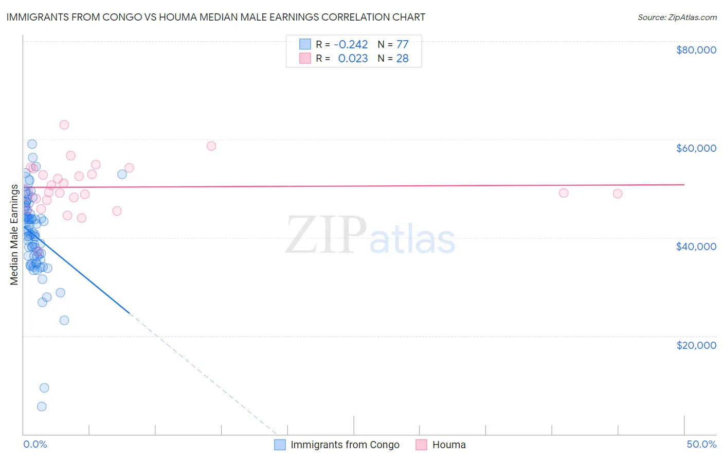 Immigrants from Congo vs Houma Median Male Earnings