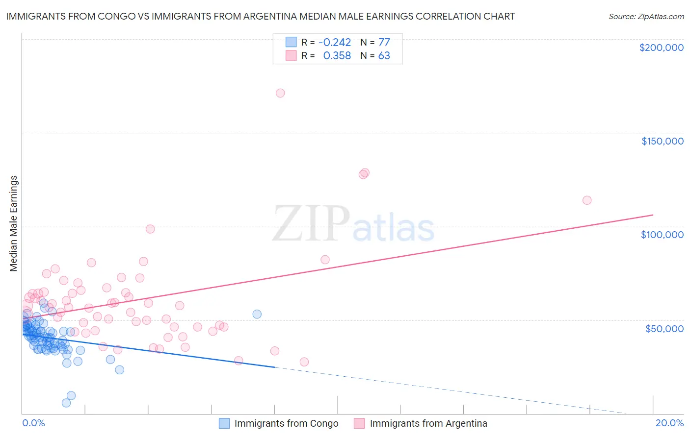 Immigrants from Congo vs Immigrants from Argentina Median Male Earnings