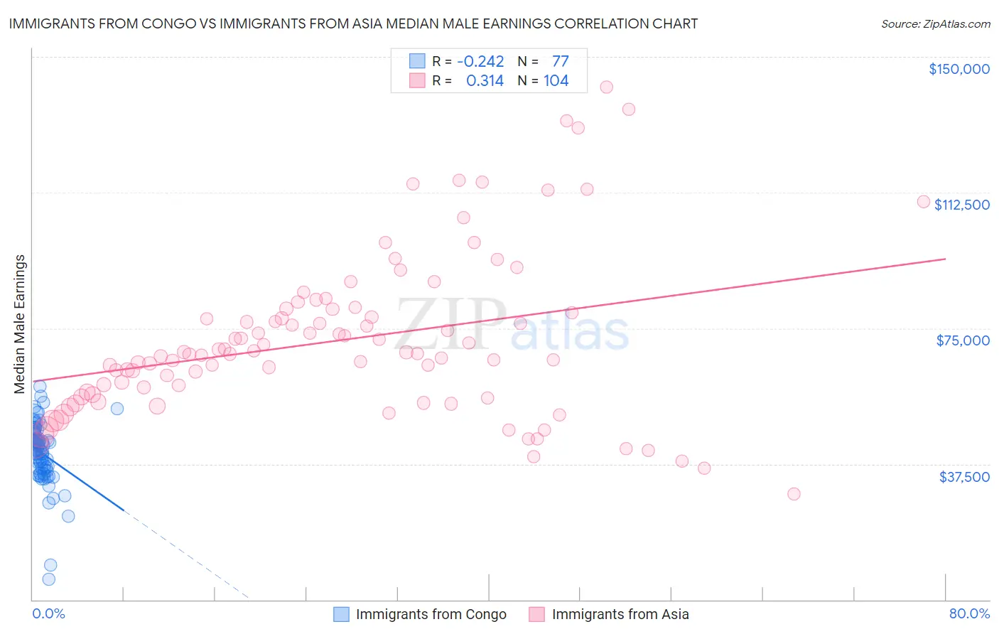 Immigrants from Congo vs Immigrants from Asia Median Male Earnings