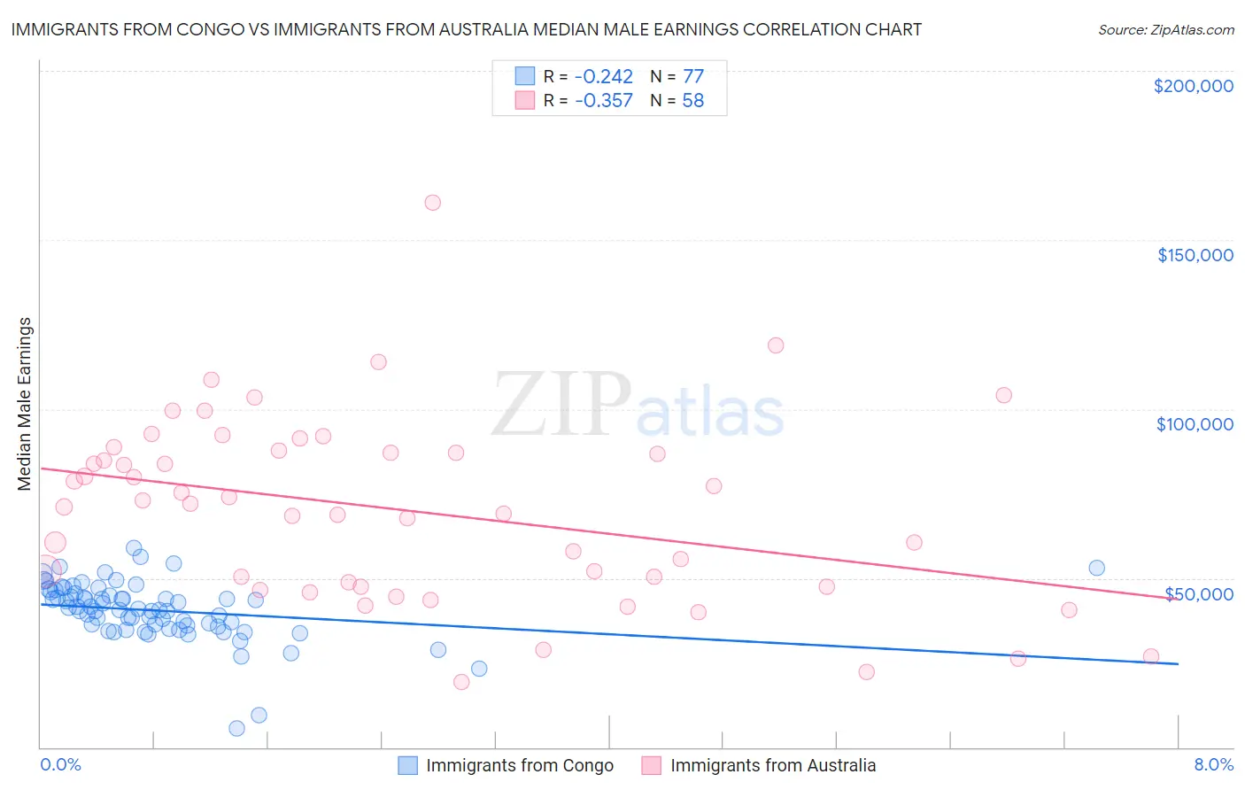 Immigrants from Congo vs Immigrants from Australia Median Male Earnings