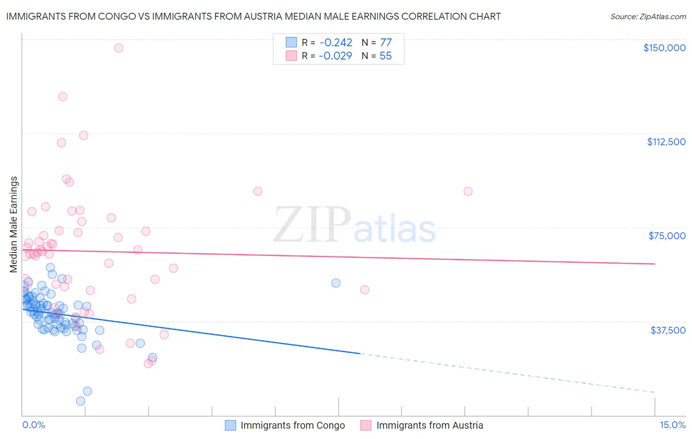 Immigrants from Congo vs Immigrants from Austria Median Male Earnings