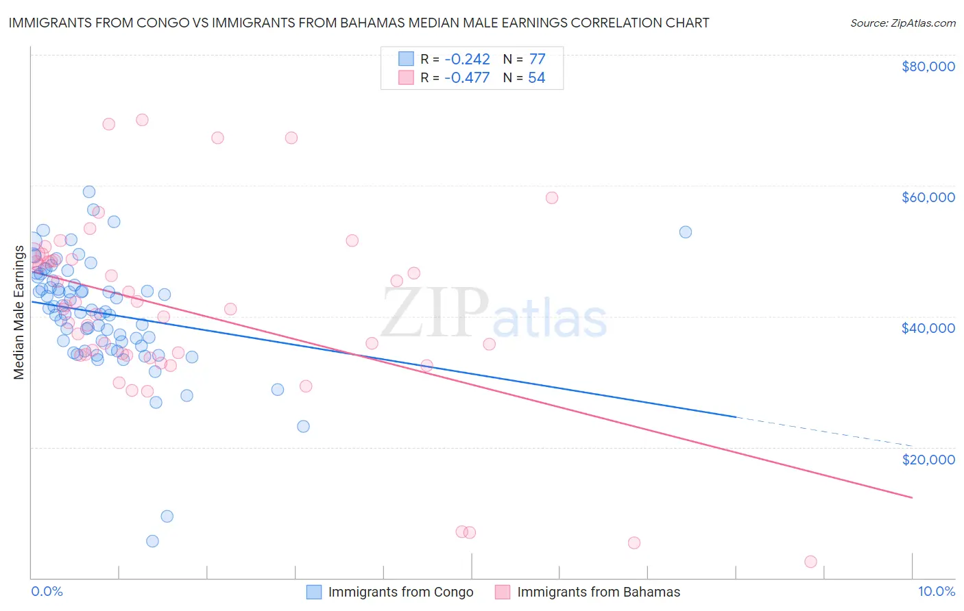 Immigrants from Congo vs Immigrants from Bahamas Median Male Earnings