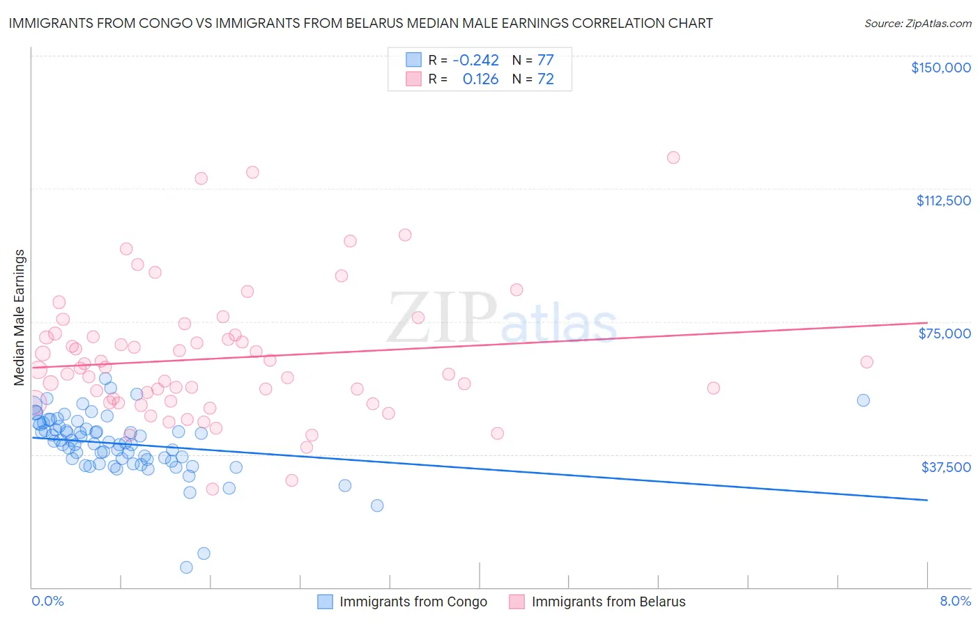 Immigrants from Congo vs Immigrants from Belarus Median Male Earnings