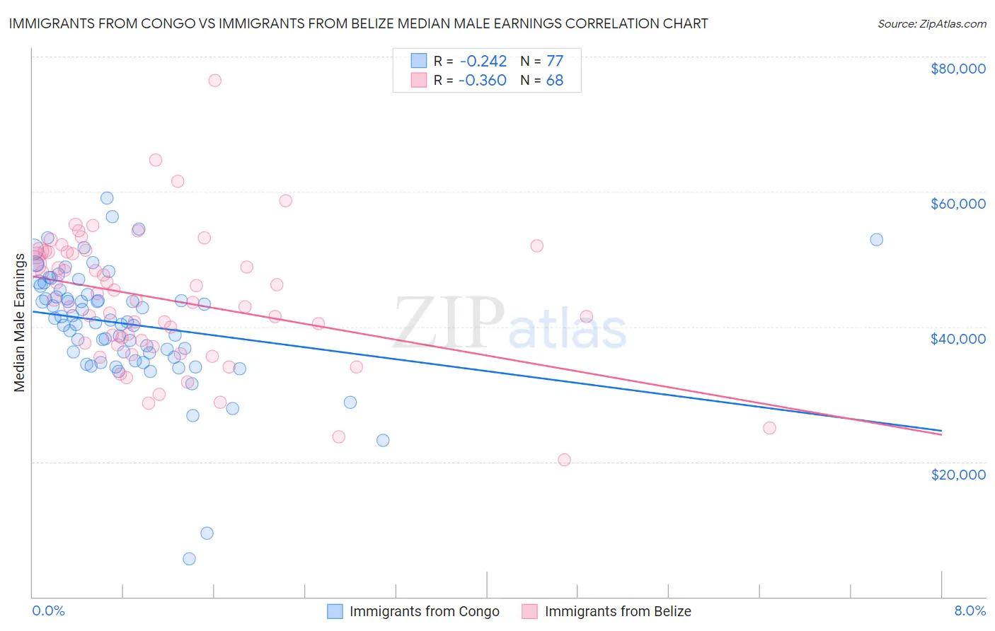 Immigrants from Congo vs Immigrants from Belize Median Male Earnings