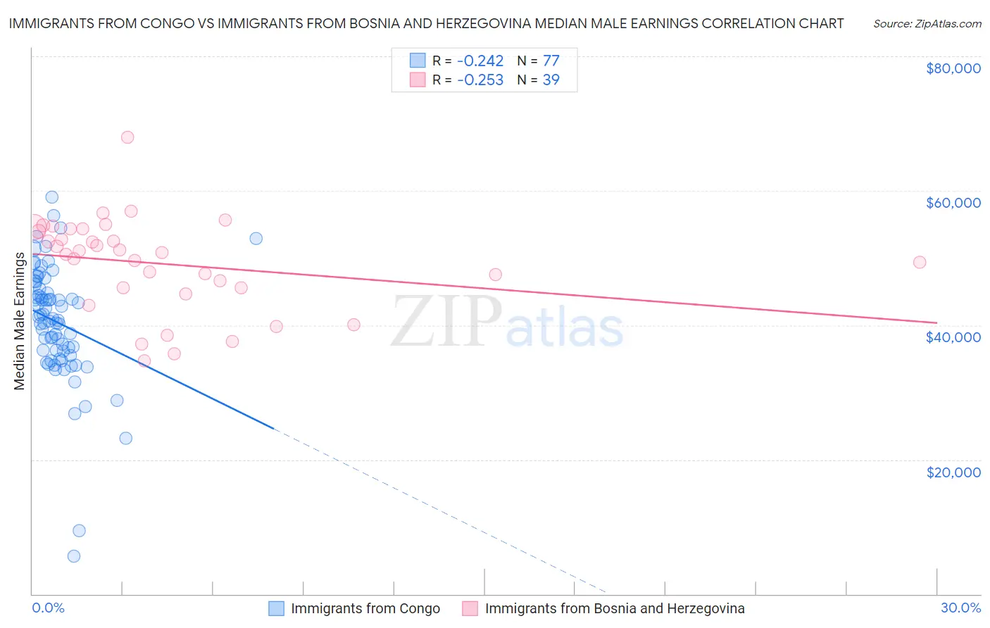 Immigrants from Congo vs Immigrants from Bosnia and Herzegovina Median Male Earnings