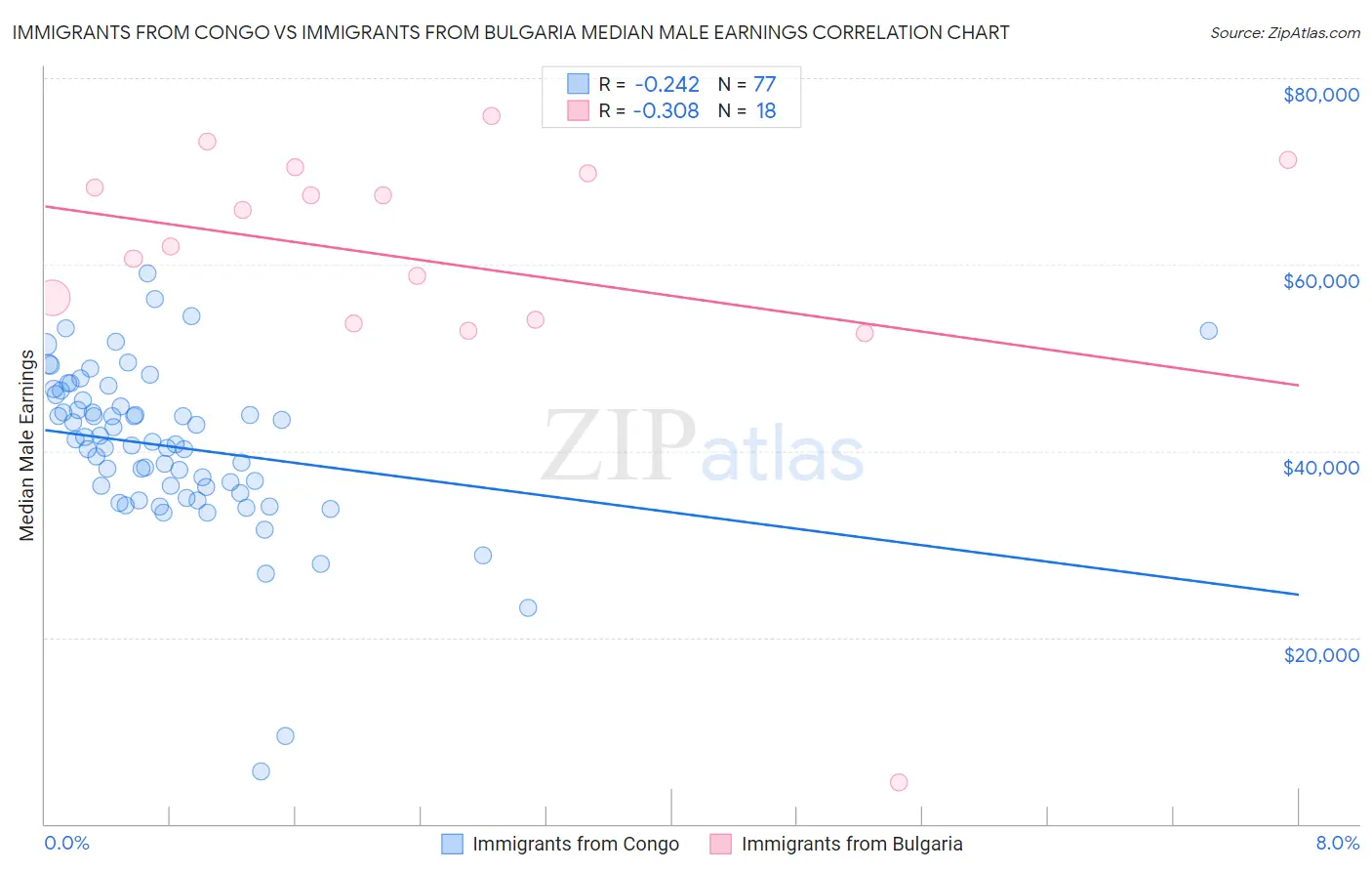 Immigrants from Congo vs Immigrants from Bulgaria Median Male Earnings