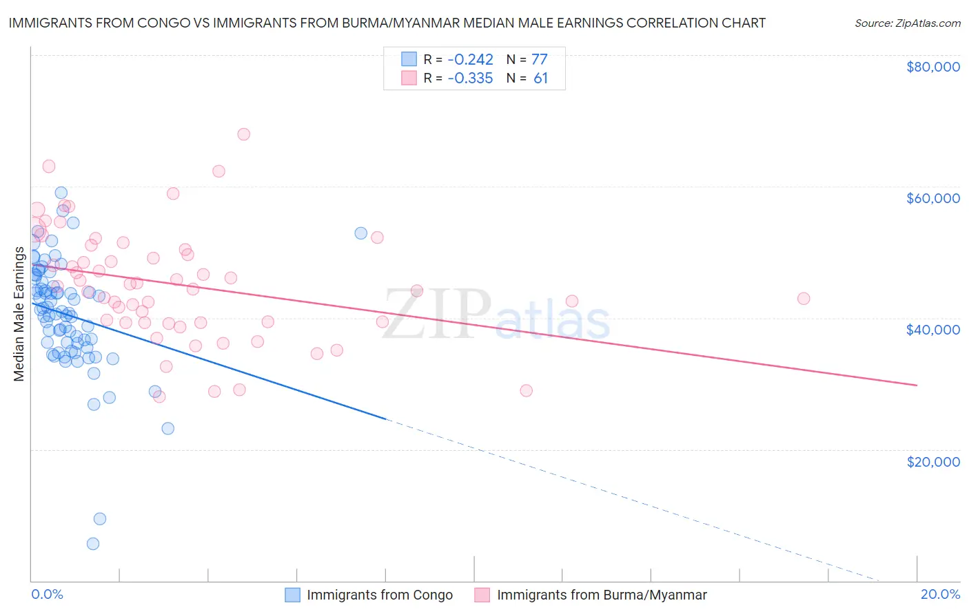 Immigrants from Congo vs Immigrants from Burma/Myanmar Median Male Earnings