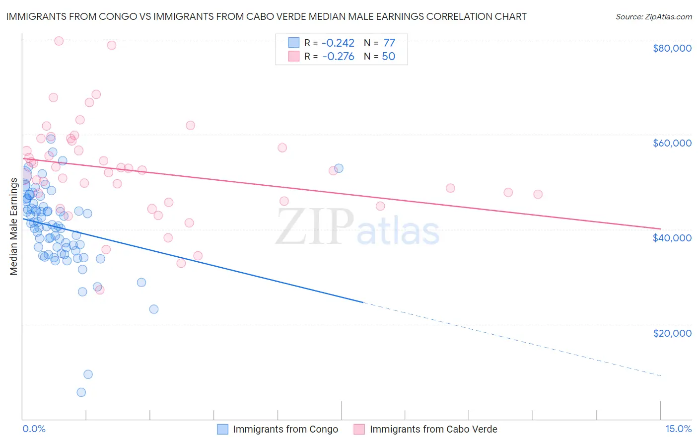 Immigrants from Congo vs Immigrants from Cabo Verde Median Male Earnings