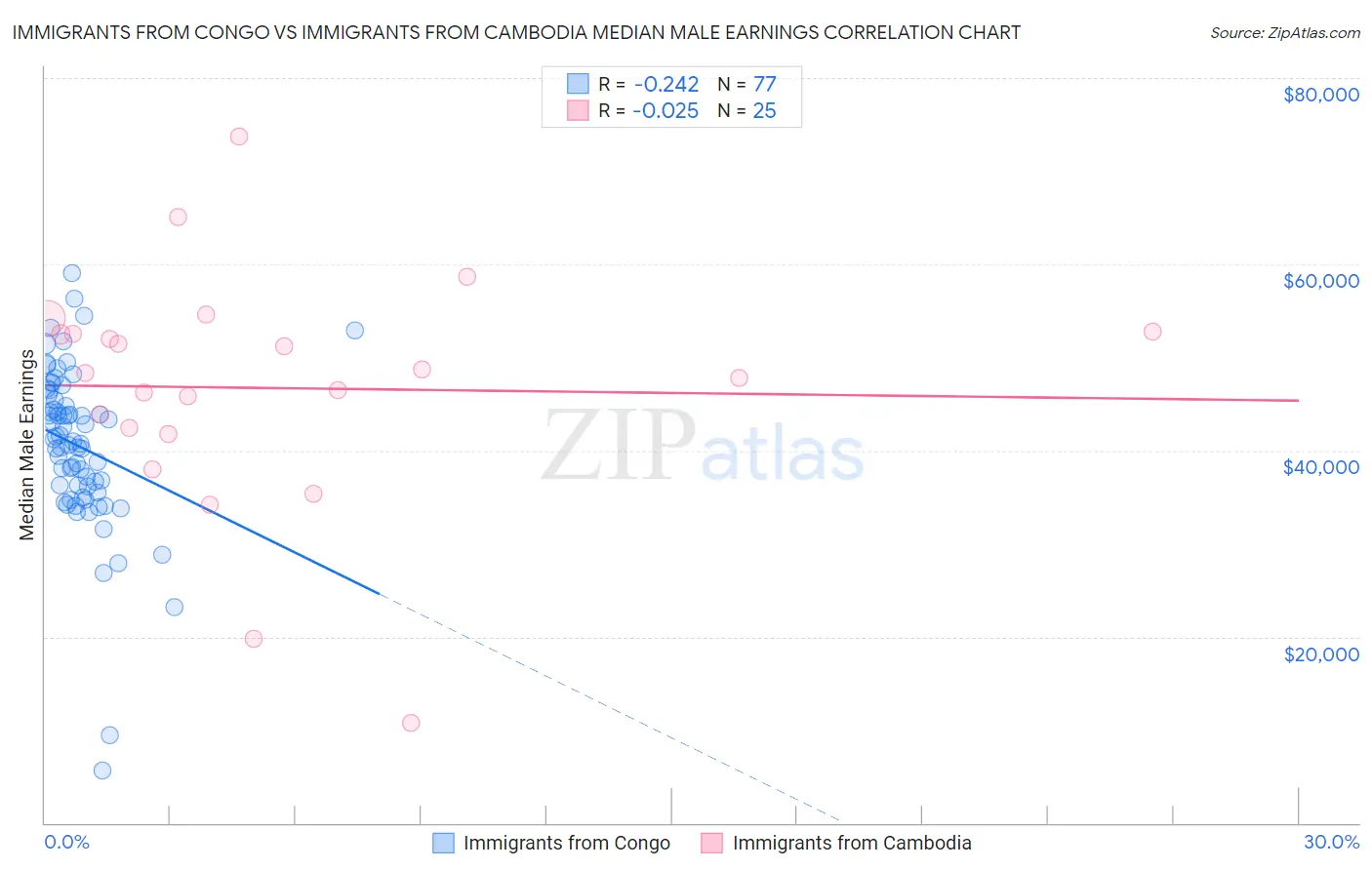 Immigrants from Congo vs Immigrants from Cambodia Median Male Earnings