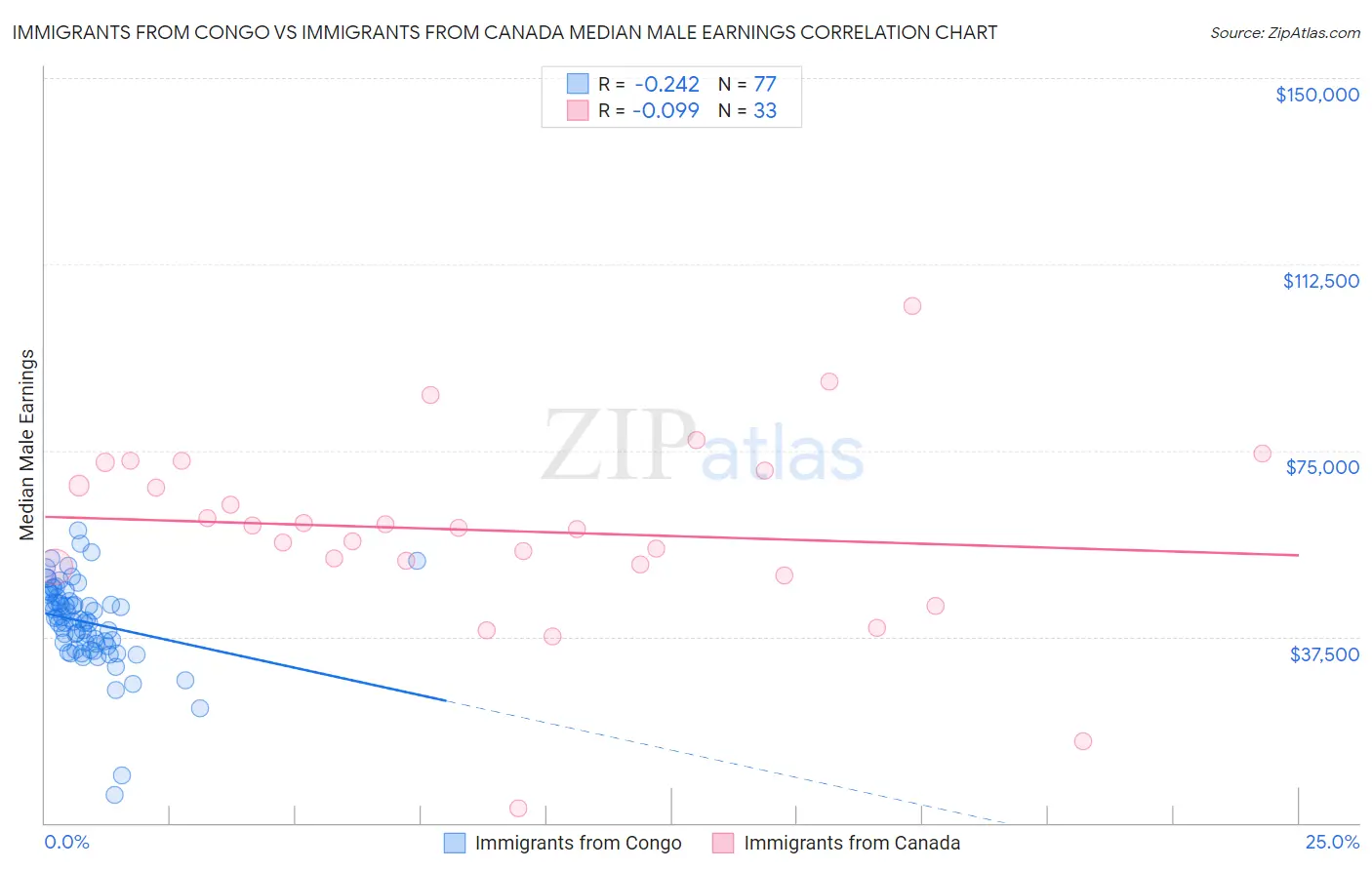 Immigrants from Congo vs Immigrants from Canada Median Male Earnings
