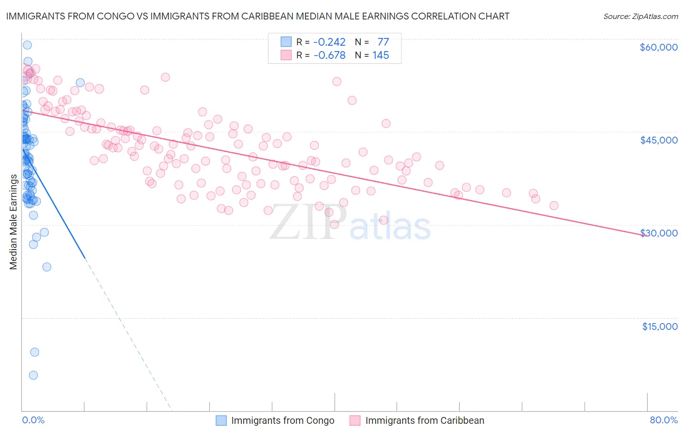 Immigrants from Congo vs Immigrants from Caribbean Median Male Earnings